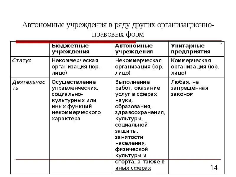 Статус автономных образований. Правовое положение автономного учреждения. Правовое положение автономного учреждения установлено в. Организационно-правовая форма автономного учреждения. Таблица национально культурной автономии.