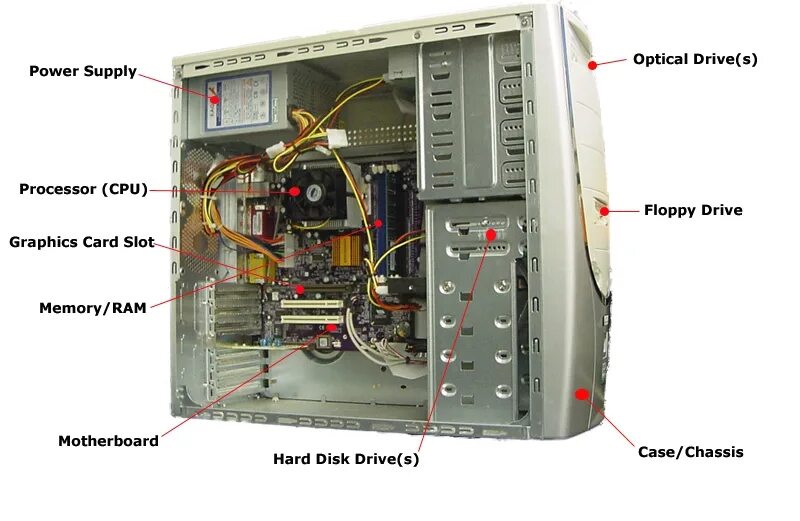 Устройство не содержимое. Содержание компьютера. Нормативные документы в лагере. Состав игрового системного блока компьютера схема. Структура системного блока пк.