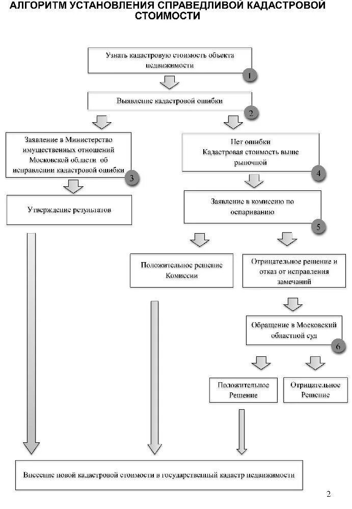 Блок схема оспаривания кадастровой стоимости. Алгоритм установления Справедливой кадастровой стоимости. Кадастровая стоимость схема. Оспаривание кадастровой стоимости.
