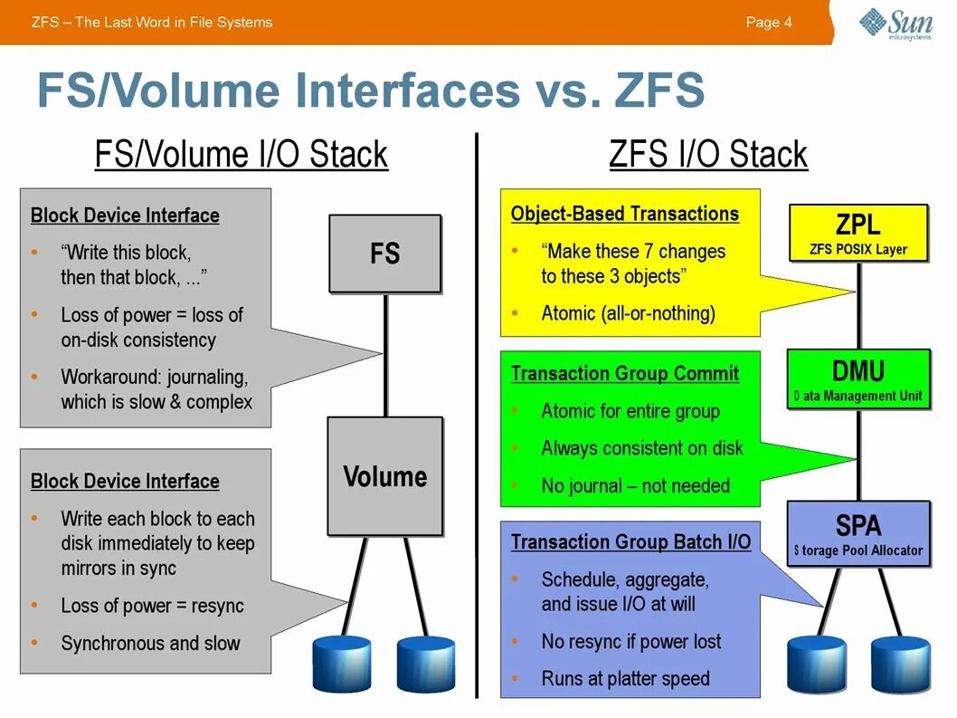 Zfs это. Zfs файловая система. zfs raid 10 архитектура. zfs как установить. снимки zfs картинки.