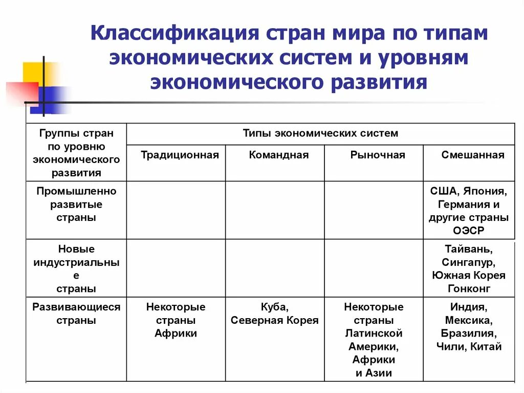 Классификация стран по уровню экономического развития. Различие стран по уровню экономического развития таблица. Типы стран по уровню социально экономического развития и критерии.