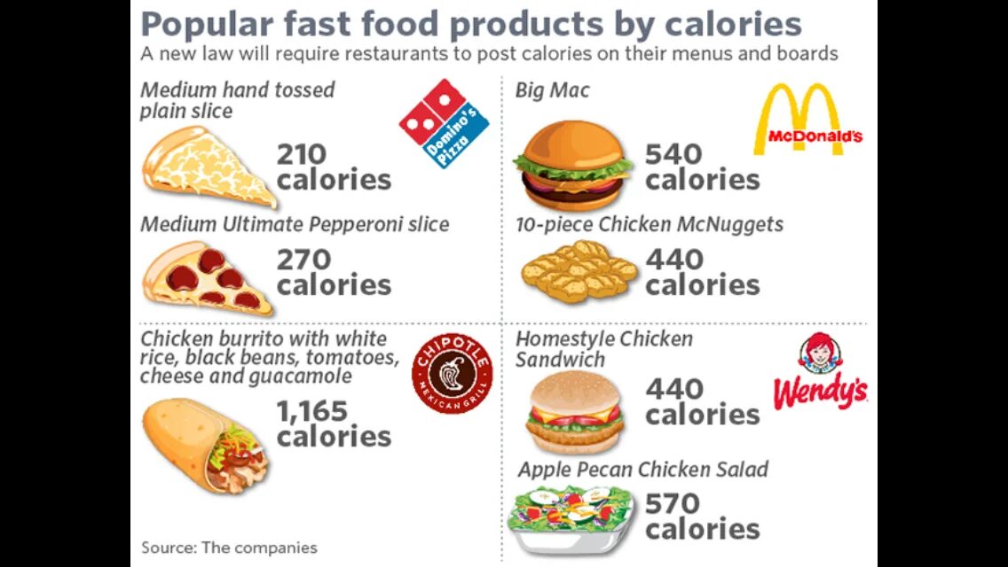 Калорийная еда фаст фуд. Фаст фуд калорийность. Самый калорийный фаст фуд. Сэндвич фаст фуд калорийность.