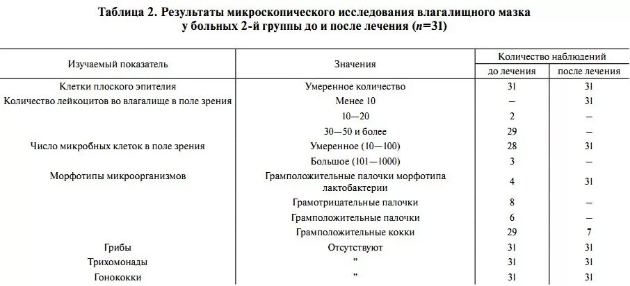 Lactobacillus spp у мужчин. Норма лактобактерии SPP. Lactobacillus SP норма в мазке. Lactobacillus SP норма в мазке у женщин. Лактобацилус SPP В мазке норма.