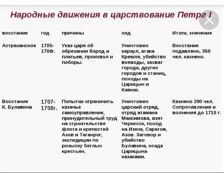 Состав участников основные события. Народные Восстания при Петре 1 таблица. Народные Восстания при Петре i. таблица. Социальные и национальные движения при Петре 1 таблица. Восстания при Петре 1 таблица.