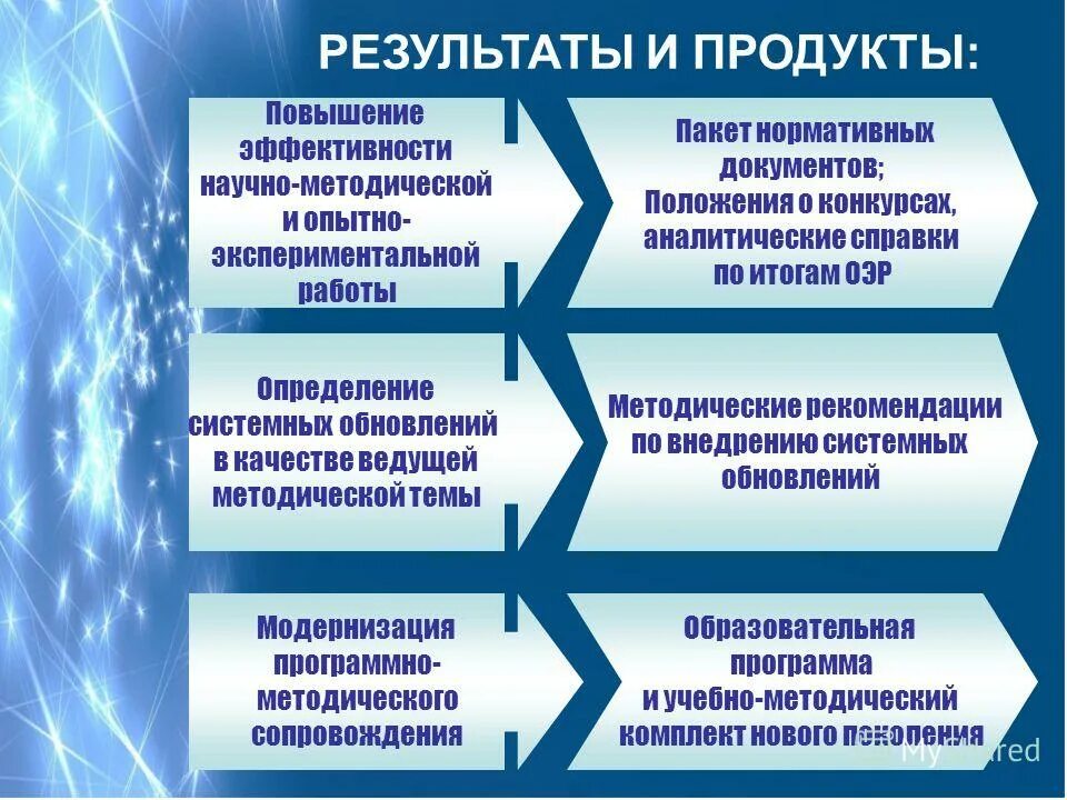 Результативность методической работы это. Результаты методической работы. Условия эффективности научно методической работы. Рекомендации по внедрению результатов работы. Методическая поддержка школы