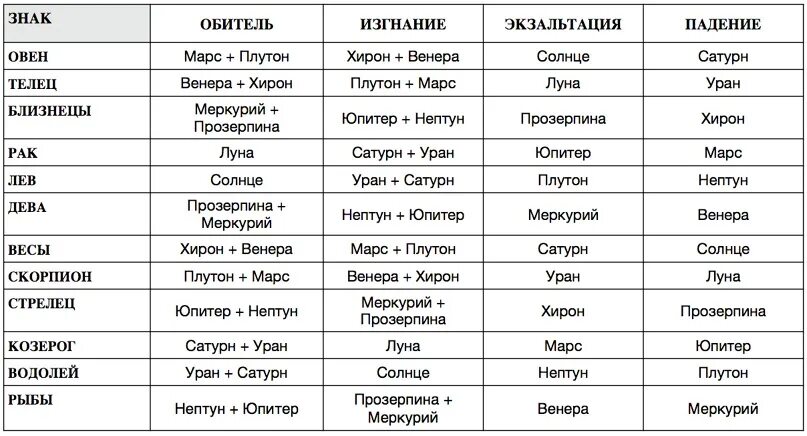 Гороскоп на 10 апреля близнецы. Знаки зодиака характер. Планеты по гороскопу. Гороскоп характеристика знаков. Планеты по знакам зодиака.