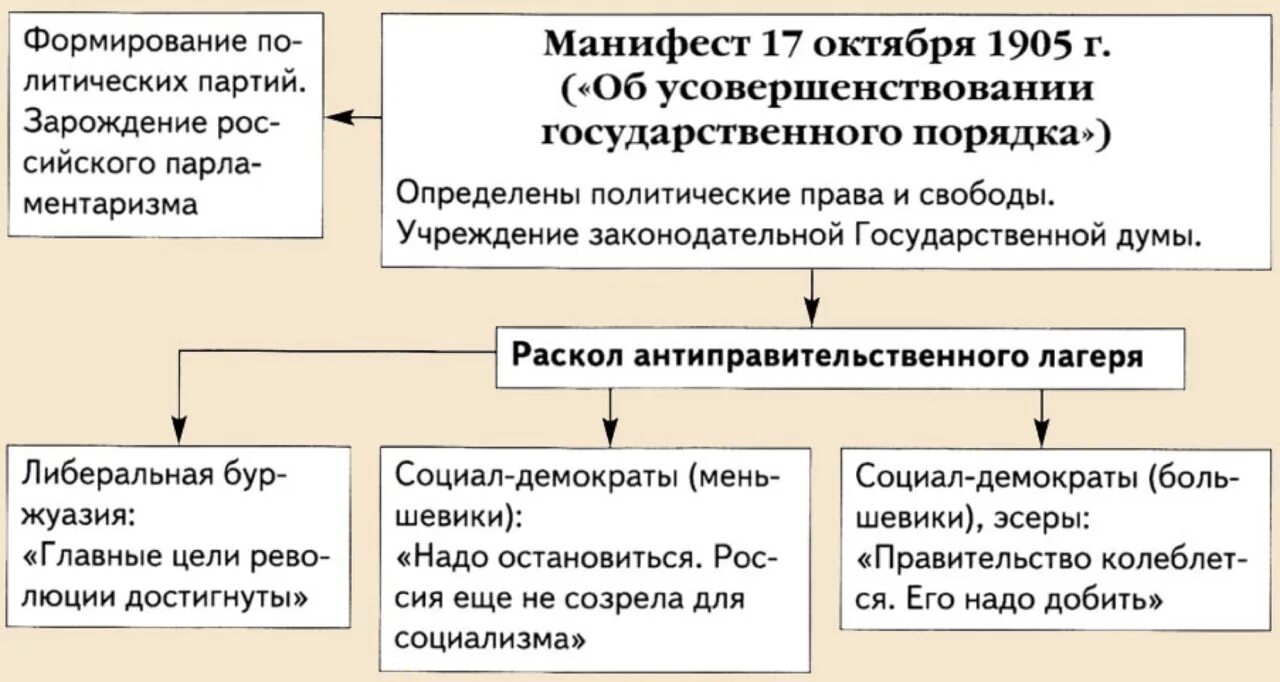 Манифест 17 октября 1905 года декларировал. Раскол общества манифест 17 октября 1905 года кратко. манифест 17 октября 1905 года таблица. основные положения манифеста 17 октября 1905 года схема. причины манифеста 17 октября 1905 года.