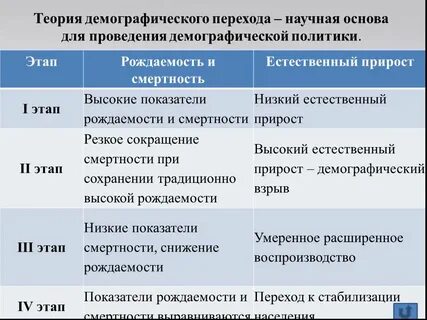 Третий демографический переход страны