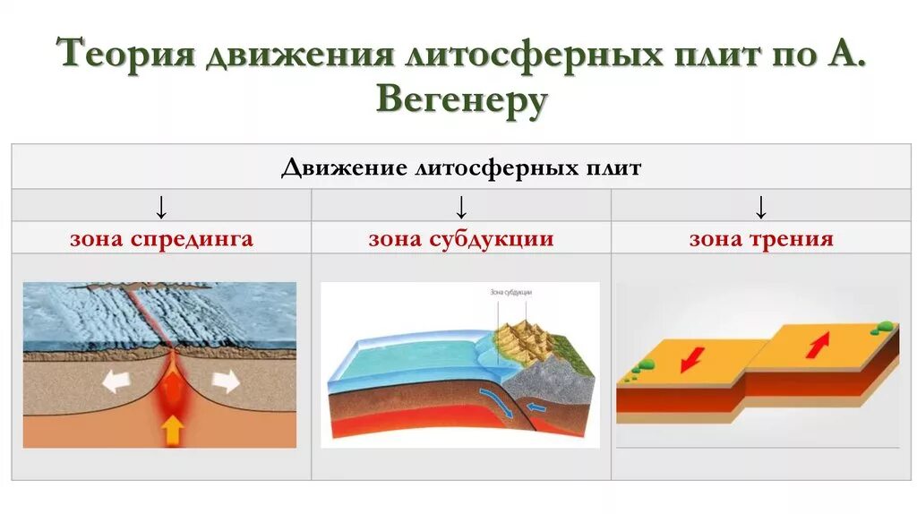 Литосферная теория. Типы движения литосферных плит схема. Теория литосферных плит 7 класс география. Теория движения литосферных плит. Типы столкновения литосферных плит.