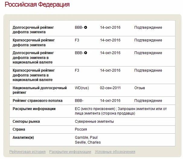 Рейтинг дефолта эмитента. Долгосрочный рейтинг дефолта эмитента. Таблица кредитных рейтингов. Таблица рейтинга эмитентов.