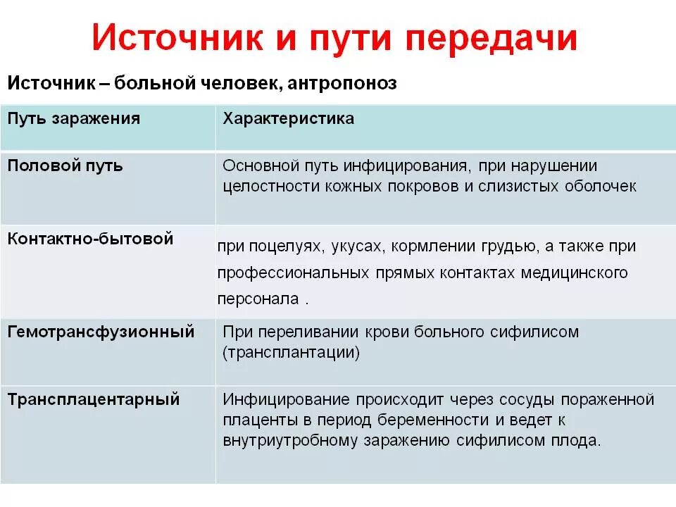 Передача больным. Источники и пути передачи сифилиса. Сифилис способы передачи. Пути передачи инфекции при сифилисе. Способы заражения сифилисом.