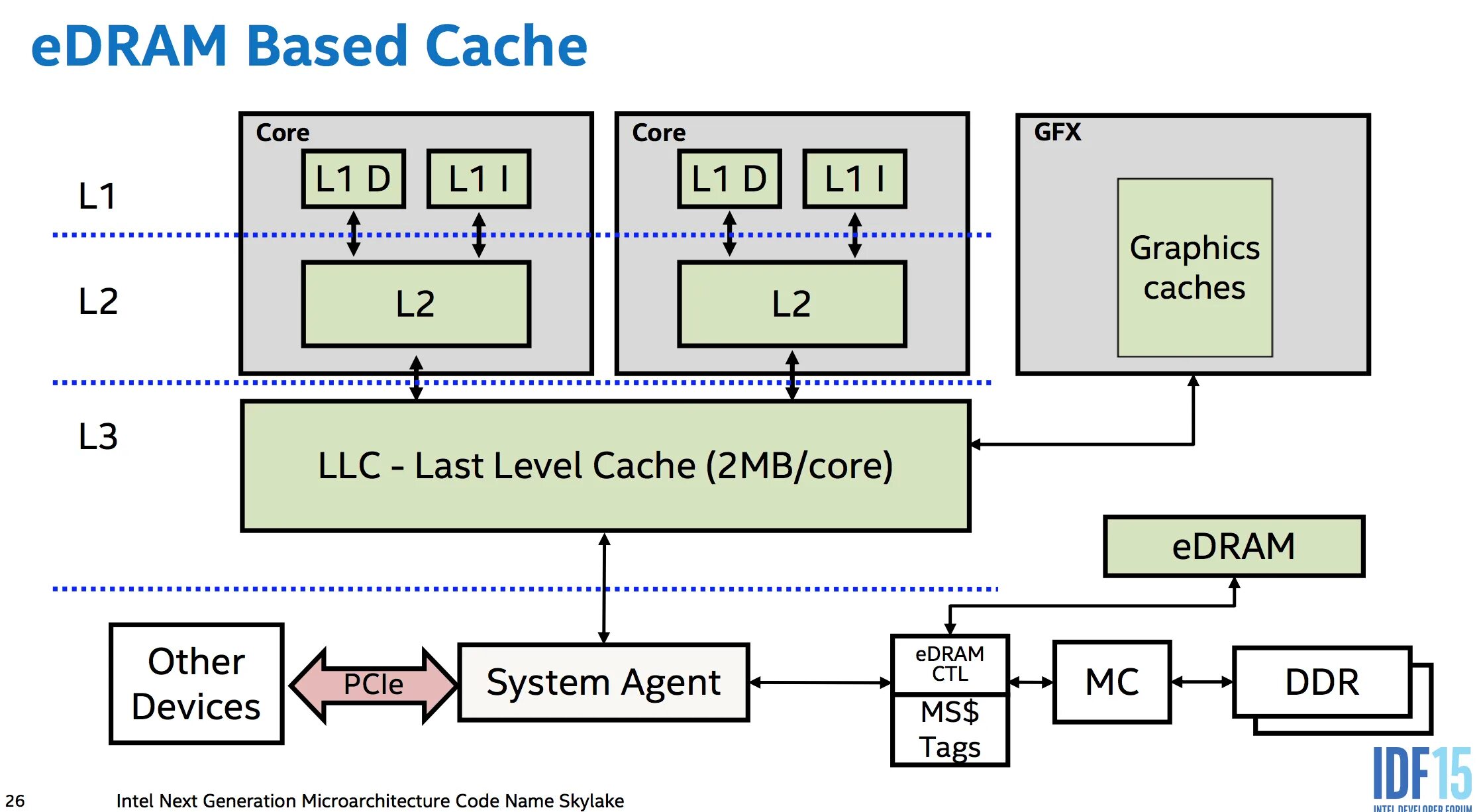 Кэш память l1 l2 l3. Кэш память процессора схема. CPU cache l2. Процессоры с архитектурой Intel x86. System cache