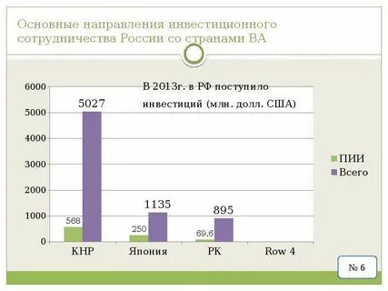 Инвестиционные взаимодействия