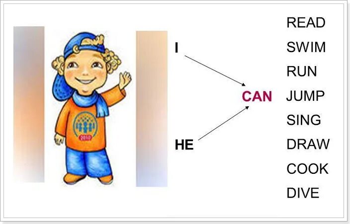 Глаголы движения английский для малышей. Глаголы для детей. Глагол can. Can глагол в английском. I can see на русском