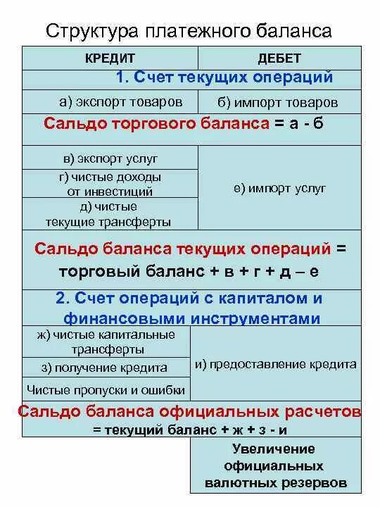 Структура платежного баланса страны. Статьи платежного баланса. Баланс текущих операций. Текущий счет платежного баланса. Текущие операции платежного баланса