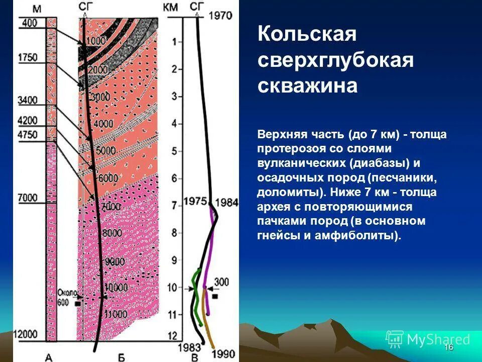 Кольская сверхглубокая геологический разрез. Кольская сверхглубокая скважина глубина. Калинская сверх глубокая скважина. Кольская сверхглубокая скважина схема бурения. Скважины ссср