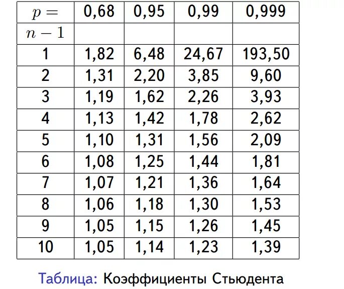 Таблица изменения коэффициентов. Таблица Стьюдента доверительный интервал. Коэффициент Стьюдента для доверительной вероятности 0.68. Коэффициент Стьюдента таблица 0.95. Коэффициент Стьюдента таблица 0.05.