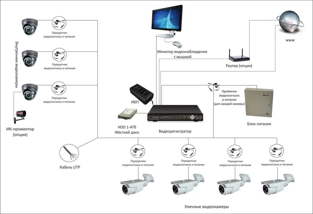 Камера наблюдения с сим картой. Электропитание камеры для видеонаблюдения схема подключения 4 камер. Схема подключения IP камеры видеонаблюдения к роутеру. Видеокамера наружного наблюдения на 2 мониторов схема. Разводка кабеля питания для камер видеонаблюдения.