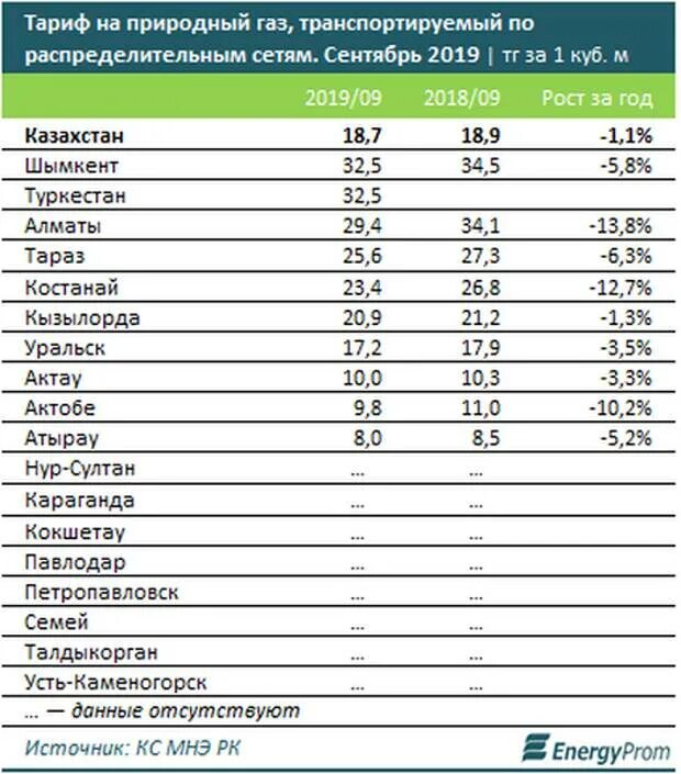 Сколько сейчас стоит кубометр газа. Стоимость 1 тонны угля. куб газа казахстан. стоимость кубометра газа. стоимость газа в казахстане.