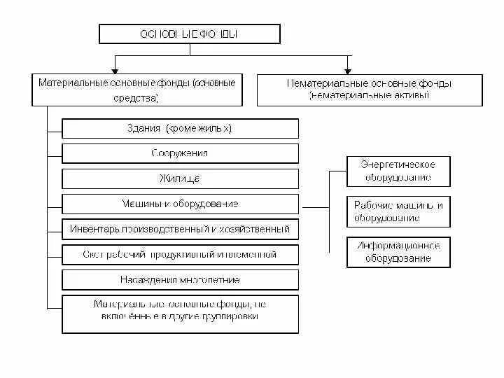 Что относится к нематериальным основным фондам. Насаждения многолетние относятся к нематериальным активам.. Основные фонды предприятия. Нематериальные основные фонды. Материальными активами являются