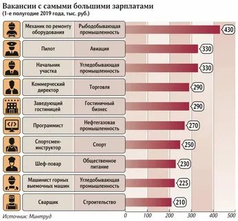 Высокая заработная плата это