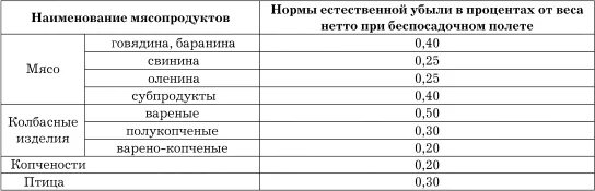 Сколько теряет мясо. Нормы естественной убыли таблица. Нормы естественной убыли мяса. Нормы убыли при дефростации мяса. Нормы на усушку мясных.