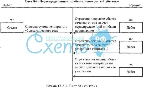 Списание нераспределенной прибыли. Нераспределенная прибыль. Отражена нераспределенная прибыль. Счет нераспределенной прибыли. Нераспределенная прибыль непокрытый убыток счет.