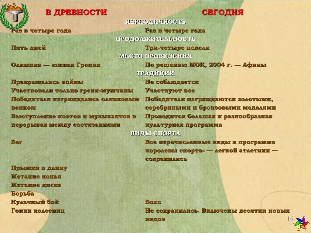 Сходство олимпийских игр в древности и современности. Олимпийские игры сравнение в древности и в современности. Сходства древних и современных олимпийских игр. Сходство олимпийских игр в древности и современности. Место проведения олимпийских игр древности и современности.