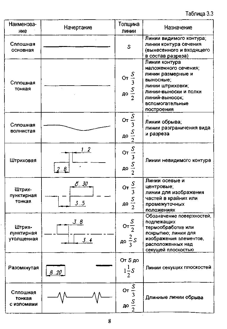 Толщина сплошной тонкой линии на чертеже Сплошная линия предназначена для Telegraph