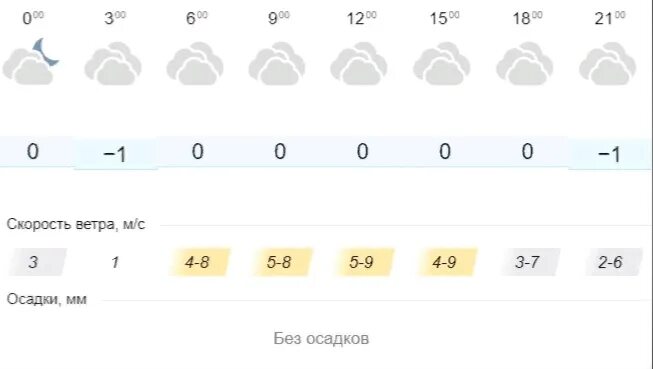 Погода в ярославле в феврале. Погода в Ярославле сегодня. Погода в Ярославле сегодня и завтра. Погода в Ярославле сейчас. Погода в Ярославле сегодня по часам подробно.