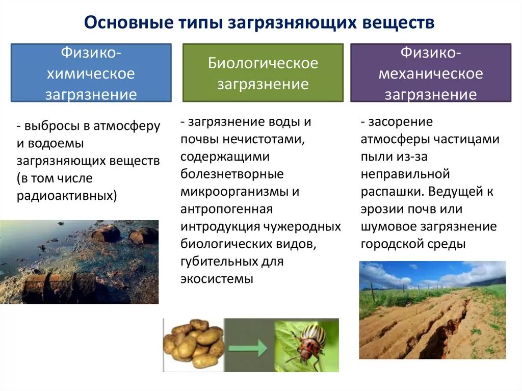 Типы загрязняющих веществ. Основные виды загрязняющих веществ. Основные виды загрязнителей. Основные типы загрязняющих веществ и их характеристики. Природный тип загрязнение