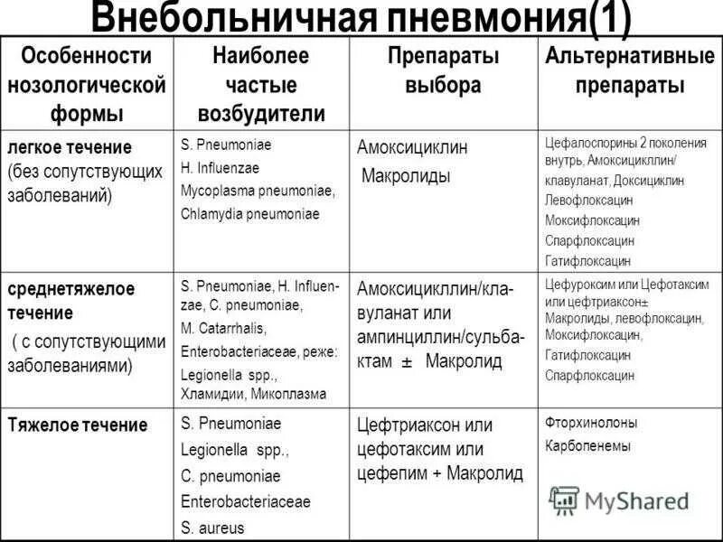 Критерии диагностики острой дыхательной недостаточности. Клинические рекомендации педиатрия. Лечение внебольничной пневмонии клинические рекомендации препараты. Течение внебольничной пневмонии. Лечение тяжелой внебольничной пневмонии схема.
