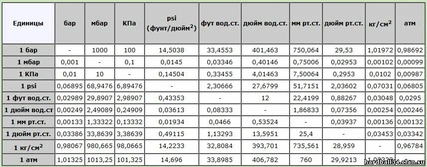 Единицы измерения давления бар кгс/см2. Таблица перевода величин давления в другие единицы измерения. Таблица давления бар в кгс/см2. 2 Бара в кгс/см2. Какие единицы измерения давления используются
