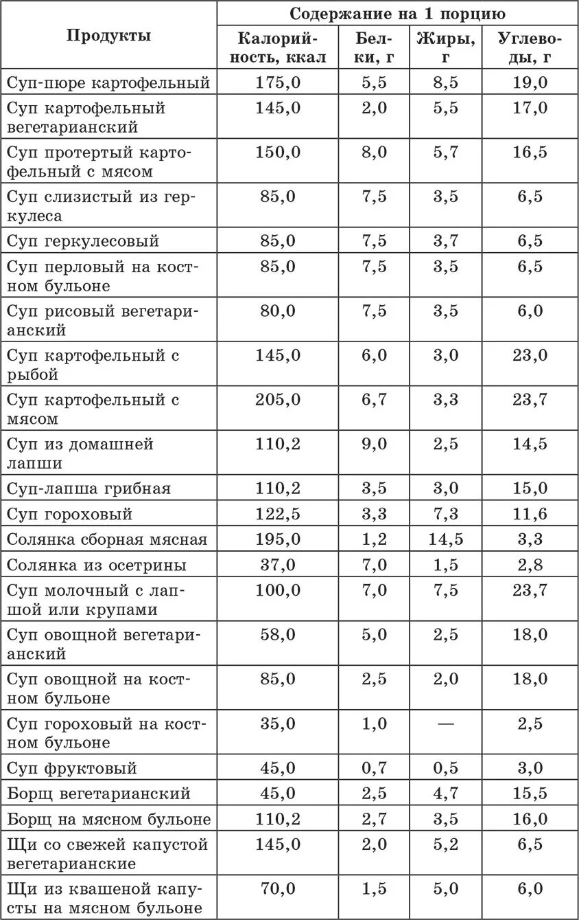 Сколько хе в картошке. Таблица калорий для диабетиков в хлебных единицах. Таблица супа хлебных единиц диабет. Хлебные единицы при сахарном диабете таблица в калориях. Таблица хлебных единиц диабет 1 типа.