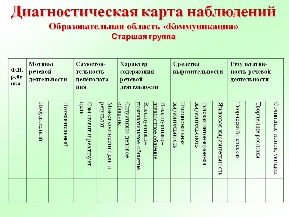 Диагностические карты для детей с ЗПР В ДОУ по ФГОС. Критерии для диагностики личностных результатов дошкольника. Мониторинг 2 младшая группа по ФГОС. Диагностическая карта наблюдения.