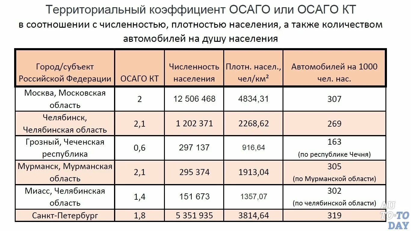 Таблица коэффициентов расчета страховки ОСАГО. Коэффициент страховки ОСАГО кт. Коэффициенты в страховке ОСАГО расшифровка. Коэффициент территории ОСАГО 2022 таблица.