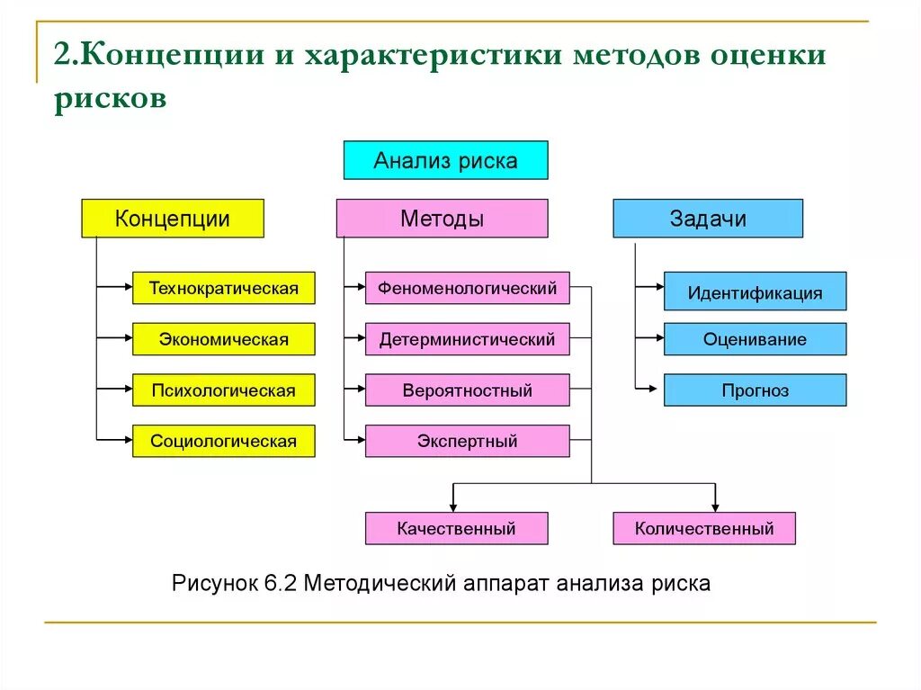 Методология оценки и анализа. Классификация методов оценки рисков. Методы экспертного анализа рисков. Охарактеризуйте основные методы оценки риска:. Методы оценки факторов риска.