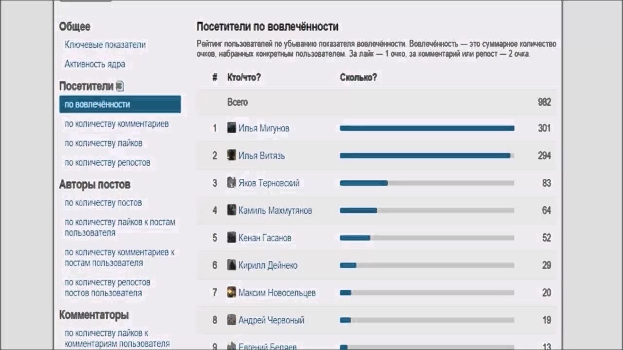 Рейтинг сообществ. Активность в группе ВК. Активность группы. Рейтинг активности ВК. Приложение ВК самые активные подписчики.