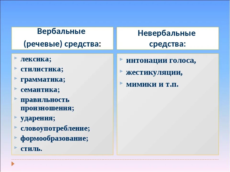 Вербальные и невербальные элементы. Вербальные и невербальные средства общения. вербальные и невербальные средства коммуникации. вербальный и невербальный способ общения. вербальные и невербальные способы коммуникации.