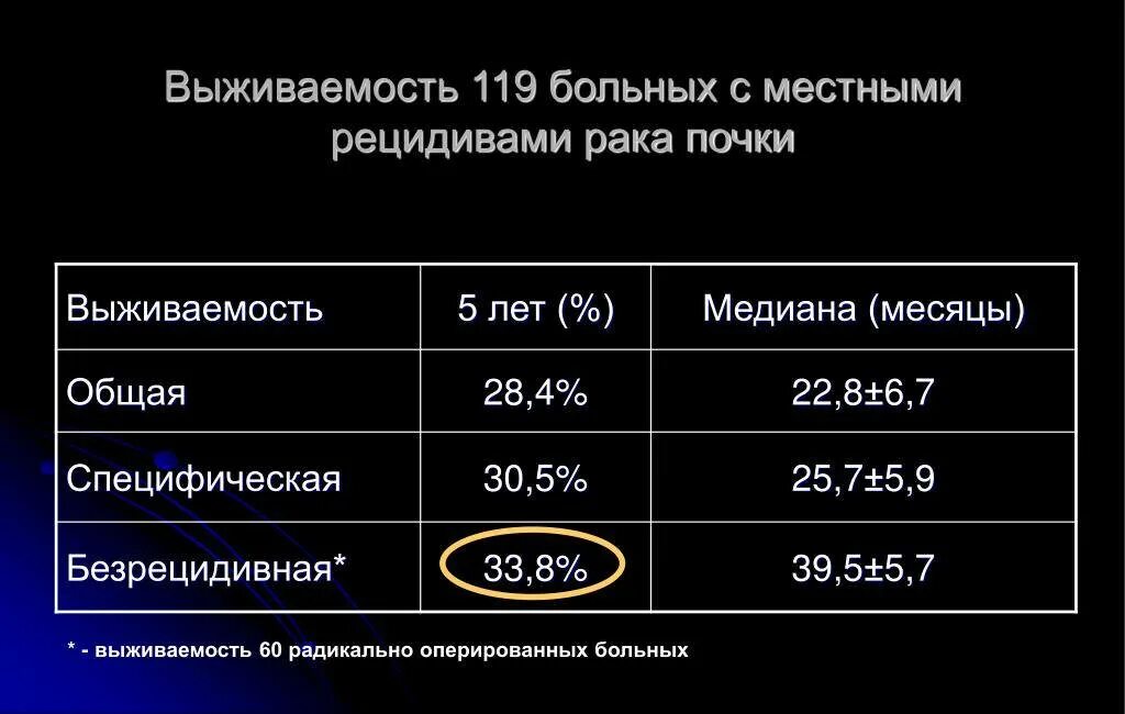 Рецидив рака после операции. Опухоль почки выживаемость. Статистика рецидивов опухолей. Статистика операций онкология почки. Карцинома почек выживаемость.