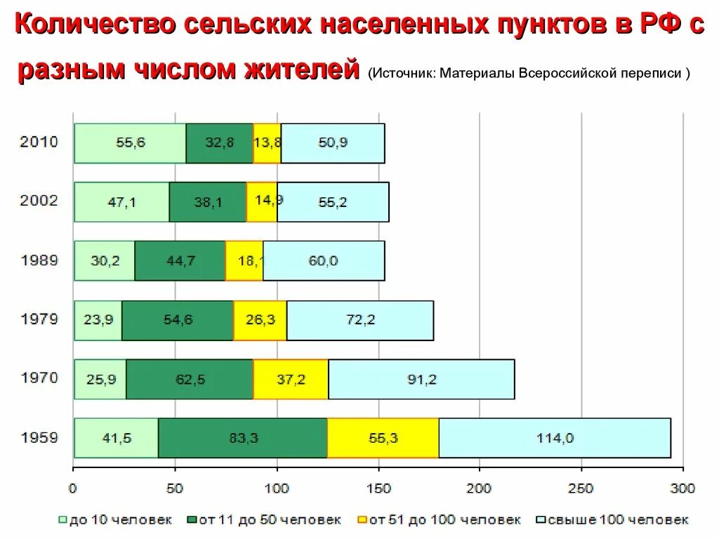 Количество сельских населенных пунктов. Количество населенных пунктов в России. Численность населенных пунктов России. Количество населенных пунктов в России по годам. Изменение количества проживающих