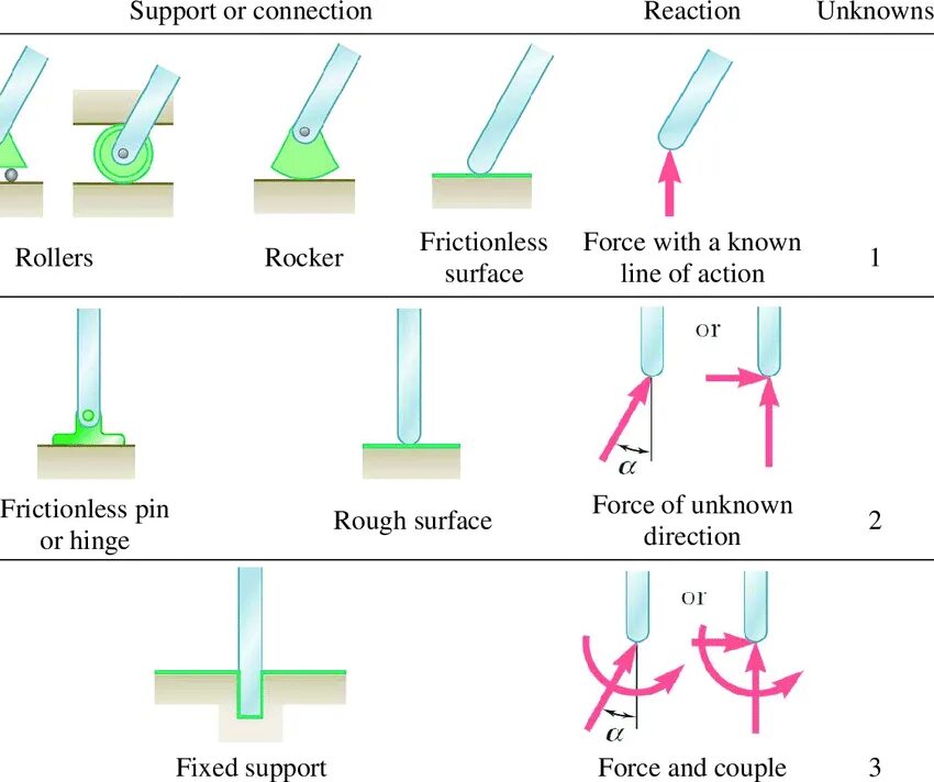 Support rating. The Reaction Force of the support. Support and Reaction. Type support. Types of Forces.