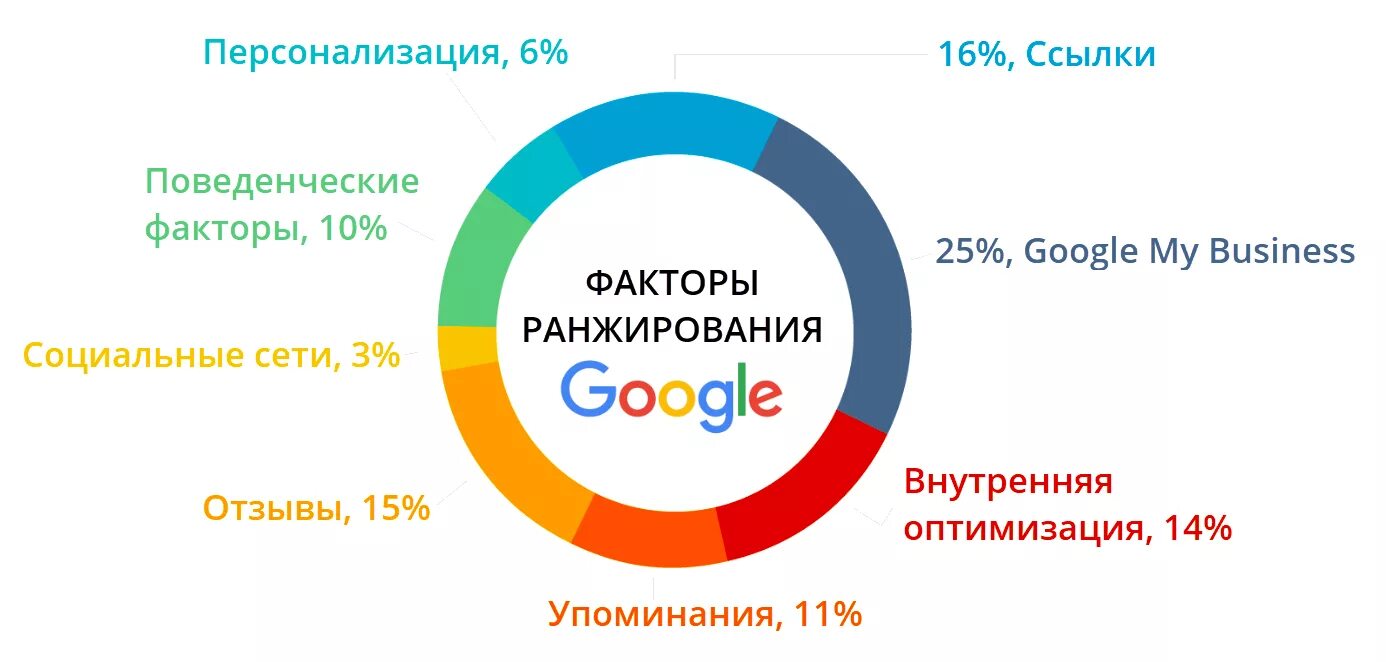 Факторы ранжирования Google. Факторы ранжирования SEO. Факторы ранжирования поисковых систем. Продвижение поисковой выдаче