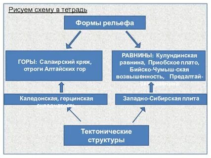 Формы рельефа алтайского края