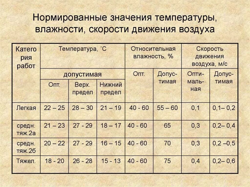 Какая влажность в якутске. Норма температуры и влажности. Относительная влажность норма. Требования по влажности. Норма температуры и влажности в помещении.