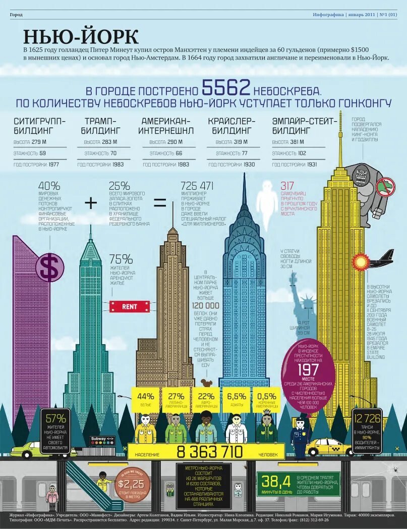 Нью Йорк инфографика. Сравнительная инфографика. Инфографика города.