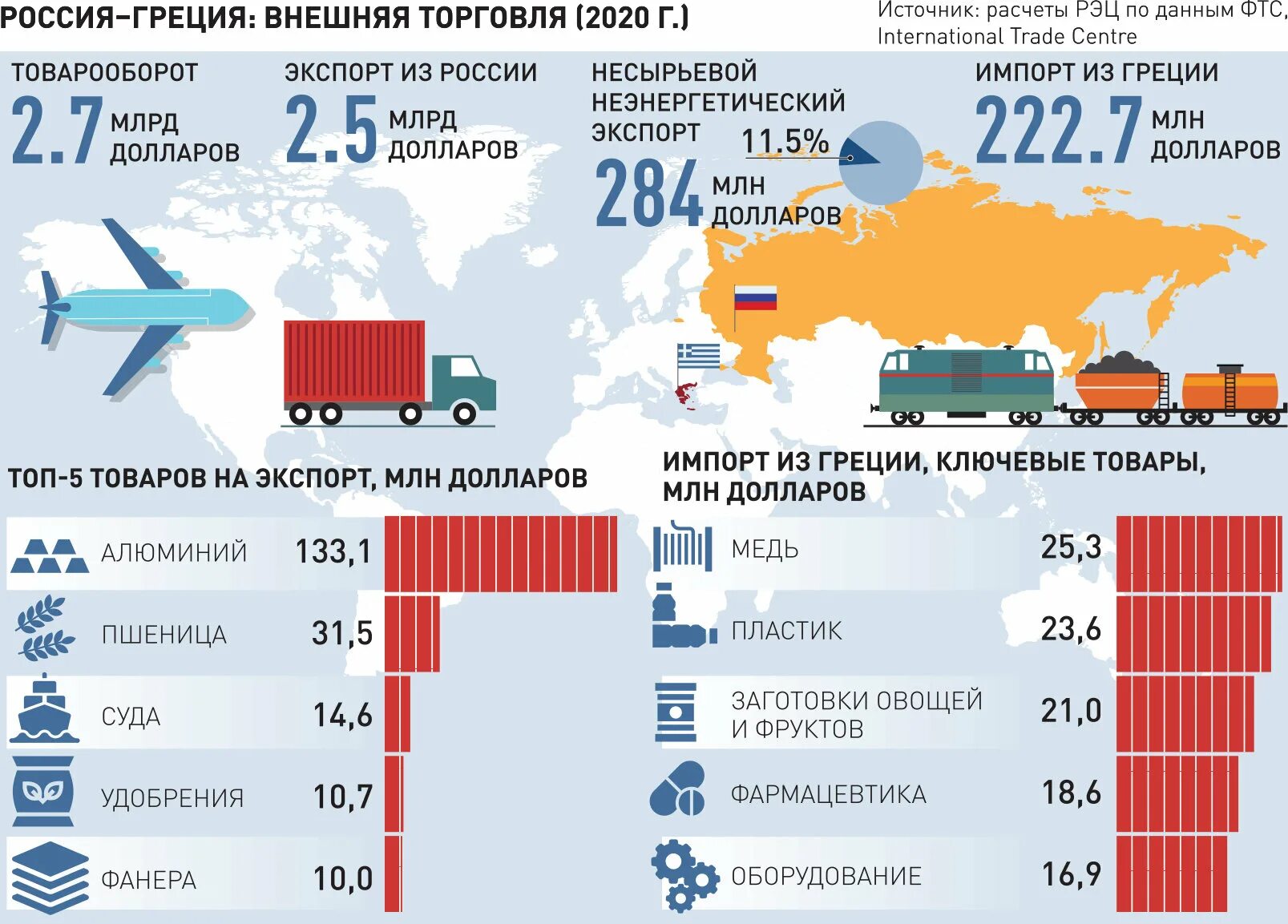 Какие услуги экспортирует россия. Экспорт и импорт Греции. Экспорт Греции. Структура экспорта Греции. Экспорт России.