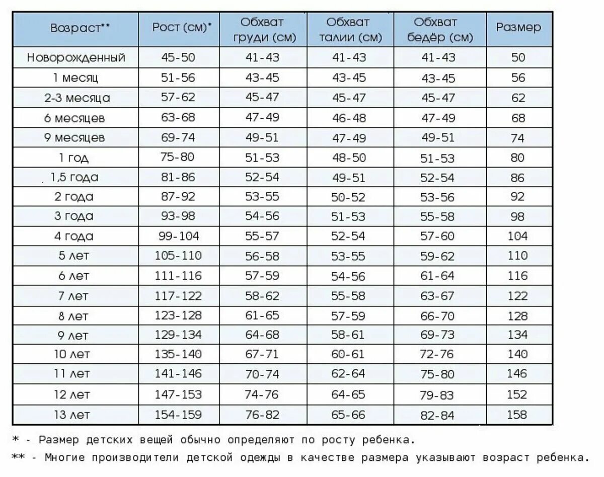 Размеры детские по росту и возрасту таблица. Размер одежды в 2.5 года у мальчика. Размер по росту ребенка таблица. Размер одежды для детей по возрасту мальчики 3 года.