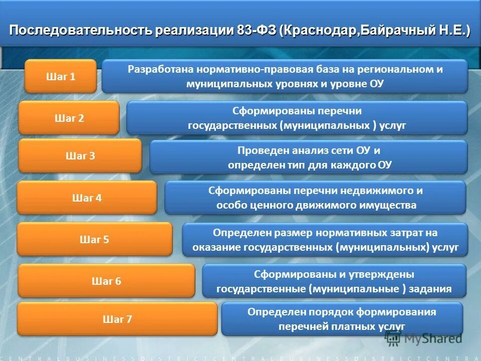 Последовательность реализации проектов. Последовательность осуществления учебной деятельности. Уровни муниципальных образований.