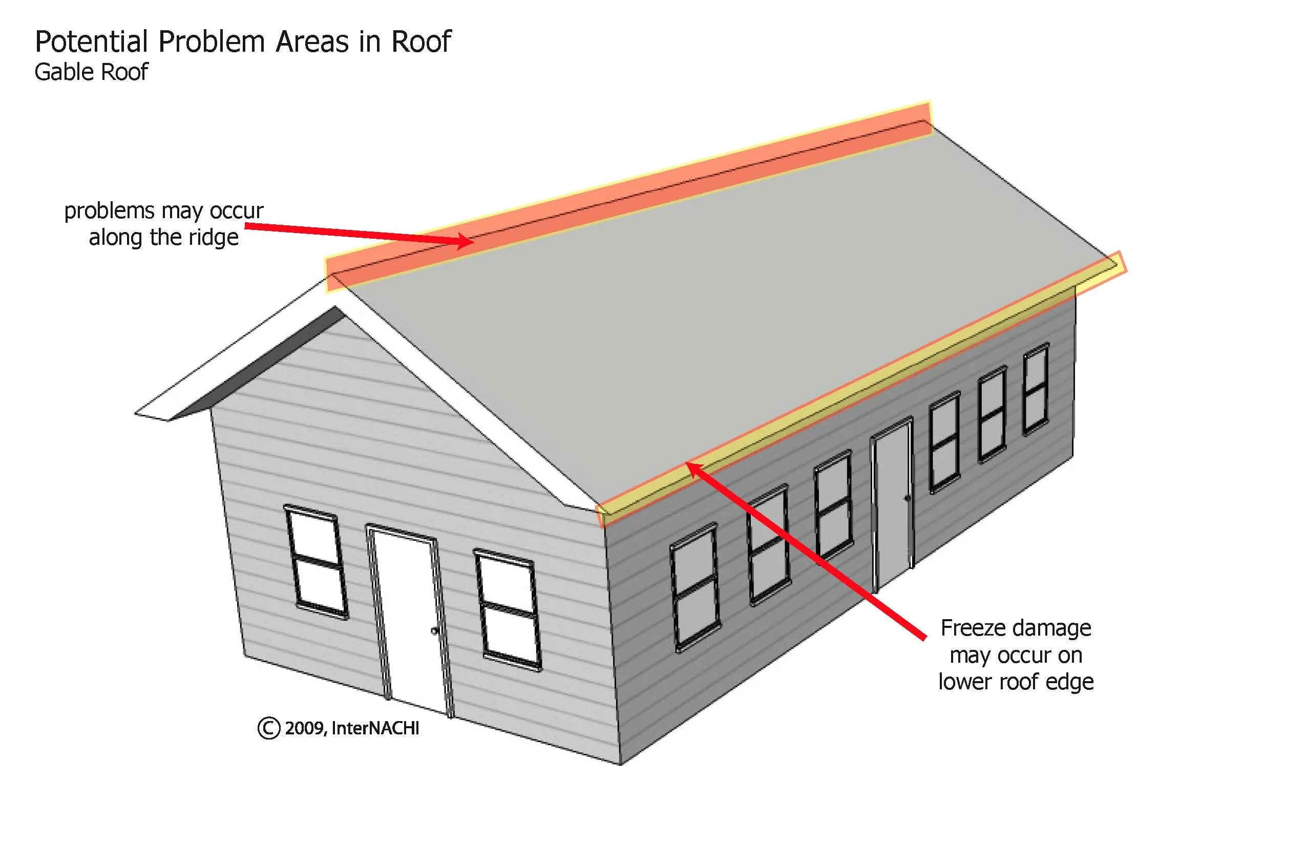 Problem areas. Gable Roof. Gable Roof Garage. High Gable Roof. Gable Nuton.